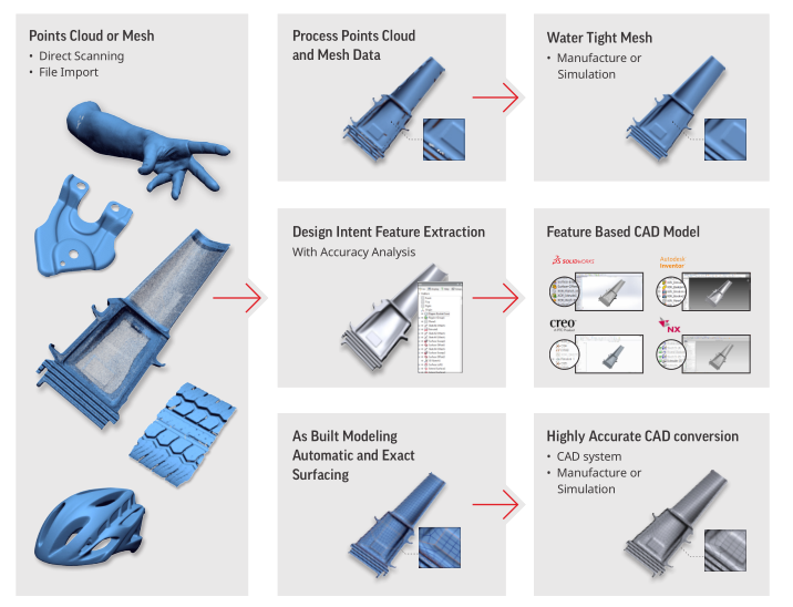 Geomagic Design X 3D CAD/CAM Software